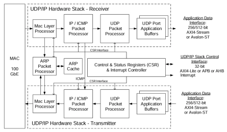 Block Diagram -- UDP/IP – 100 GbE Protocol Hardware Stack 