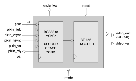 Block Diagram -- BT656 Encoder with Colour-Space Converter 