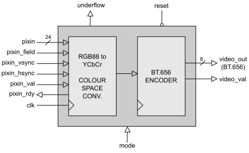 BT656 Encoder with Colour-Space Converter Block Diagram