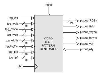 Block Diagram -- Video Test Pattern Generator 
