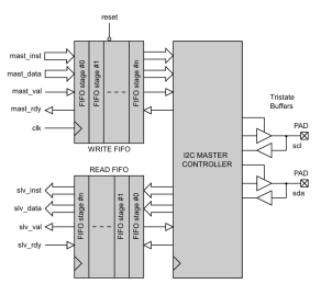 Block Diagram -- I2C Master Serial Interface Controller 