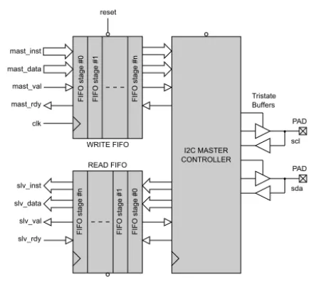 I2C Master Serial Interface Controller Block Diagram