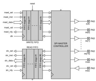 Block Diagram -- SPI Master Serial Interface Controller 