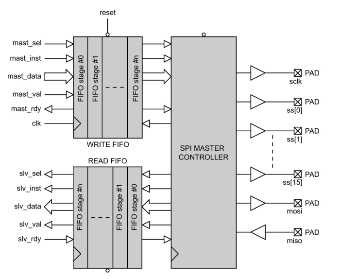 SPI Master Serial Interface Controller Block Diagram