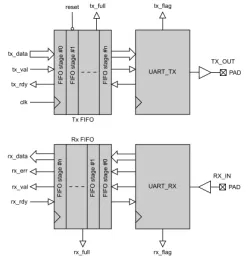 Block Diagram -- UART Serial Interface Controller 