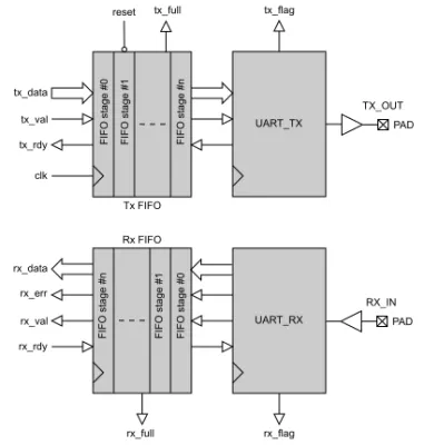 UART Serial Interface Controller Block Diagram