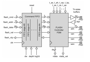 Block Diagram -- Parallel FLASH Memory Controller 