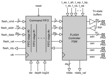 Block Diagram -- Parallel FLASH Memory Controller 