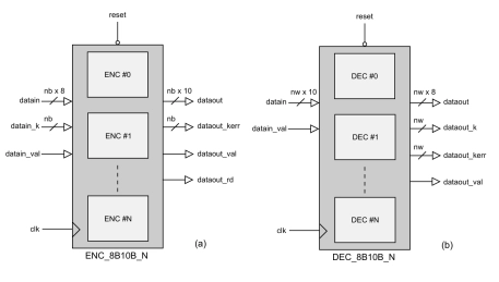 Block Diagram -- 8b/10b Encoder/Decoder 