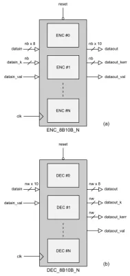 8b/10b Encoder/Decoder Block Diagram