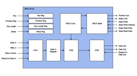 Block Diagram -- ARC4 Stream Cipher Accelerators 