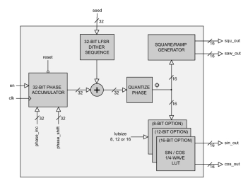Block Diagram -- Direct Digital Synthesizer / Periodic waveform generator 