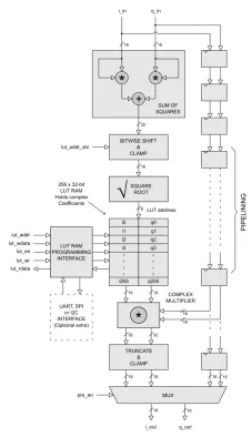 RF Power Amplifier Precorrection System Block Diagram