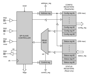 Block Diagram -- SPI Slave Serial Interface Controller 