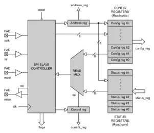 Block Diagram -- SPI Slave Serial Interface Controller 