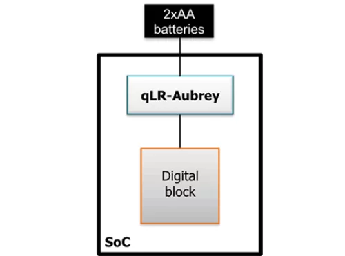 Linear regulator with ultra low quiescent current for retention applications Block Diagram