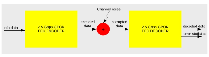 2.5 Gbps GPON FEC Codec Block Diagram