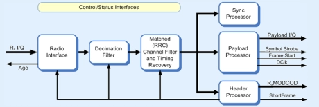 Block Diagram -- DVB-S2 (A)PSK Demodulator 