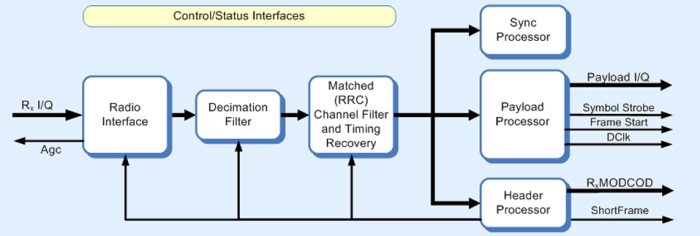 DVB-S2 (A)PSK Demodulator Block Diagram