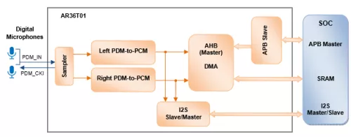 PDM-to-PCM Conversion with AMBA Interface Block Diagram