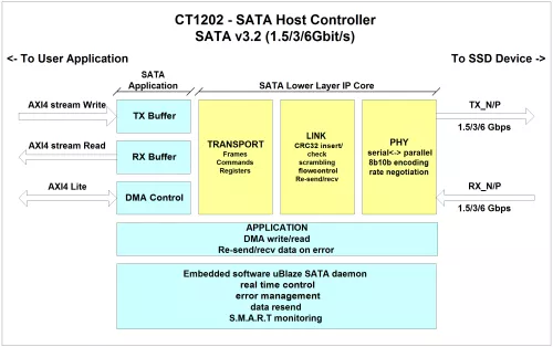 SATA 3.0 Host Controller Block Diagram