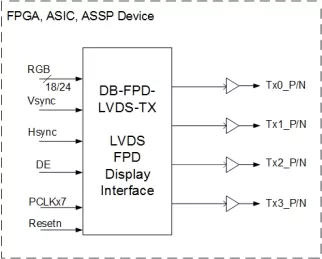 Block Diagram -- FPD LVDS Display Interface - 1 & 2 Port LVDS Panels 