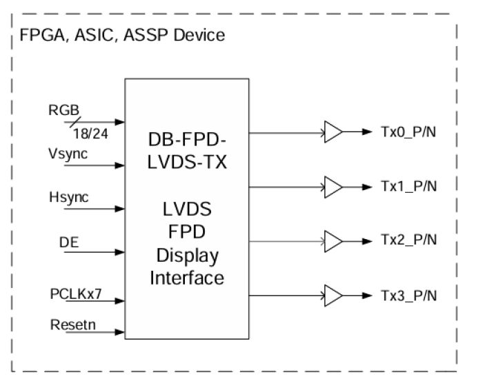 FPD LVDS Display Interface, 1 Port / 2 Port LCD Panel Block Diagram