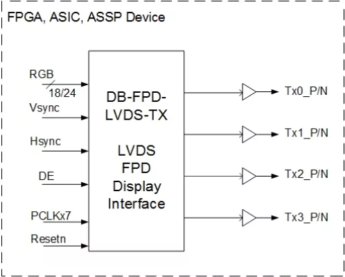 FPD LVDS Display Interface - 1 & 2 Port LVDS Panels Block Diagram