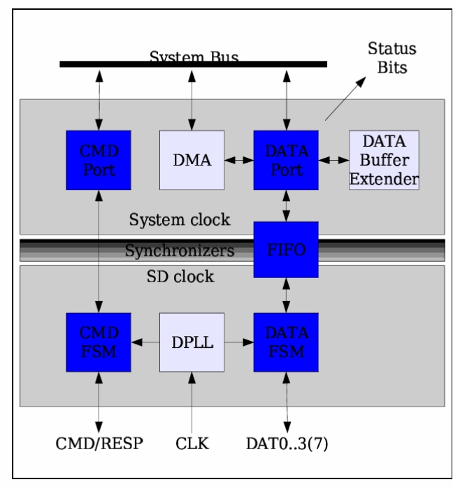 SD/SDIO Device IP Core Block Diagram