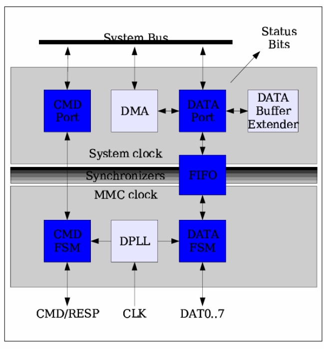 MMC Device IP Core Block Diagram