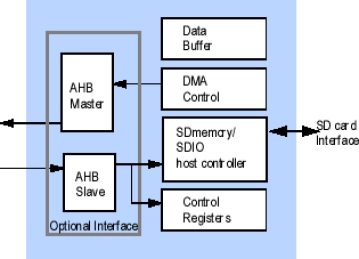 Block Diagram -- SD/SDIO 2.0 MMC Host Controller 