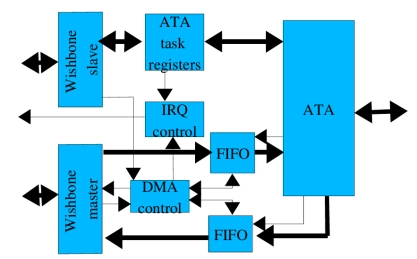 Block Diagram -- ATA-7 (UDMA 133) Target Interface 