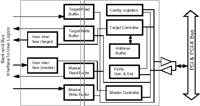 64-bit PCI-X Master/Target Block Diagram
