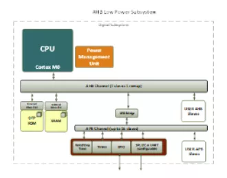 Block Diagram -- AHB Low Power Subsystem - ARM M0 