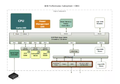 AHB Performance Subsystem - ARM M3 Block Diagram