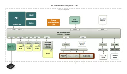 Block Diagram -- AXI Performance Subsystem 