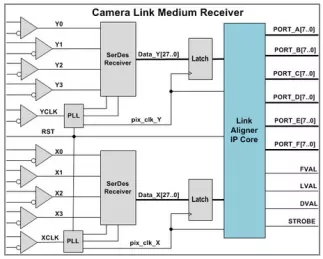 Block Diagram -- Camera Link Aligner  