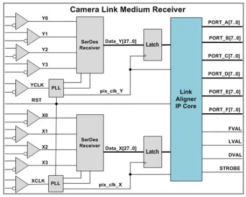 Camera Link Aligner  Block Diagram