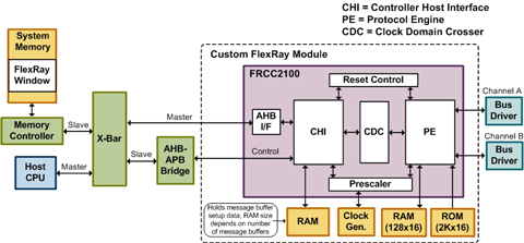 Block Diagram -- FlexRay Controller 