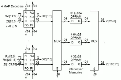 Block Diagram -- IEEE 802.16 WiMAX High Speed 8 State Turbo Decoder 