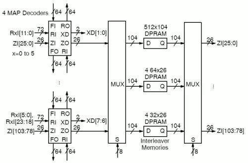 IEEE 802.16 WiMAX High Speed 8 State Turbo Decoder Block Diagram