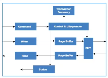 Block Diagram -- ONFI Flash Controller 