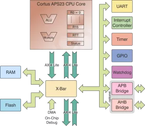 Block Diagram -- Energy efficient, small footprint, excellent code density, 32 bit microcontroller 