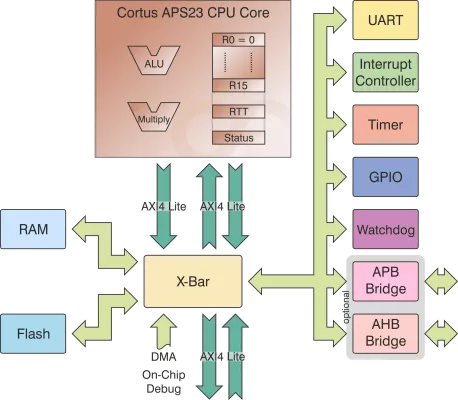 Energy efficient, small footprint, excellent code density, 32 bit microcontroller Block Diagram