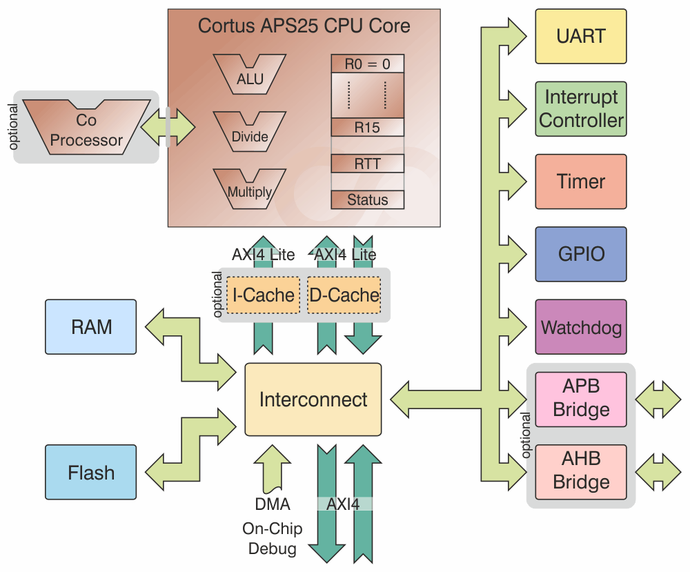 Block Diagram -- High performance, flexible, extendible 32 bit microcontroller core featuring excellent code density 