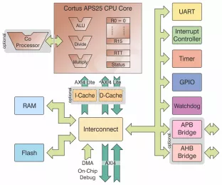Block Diagram -- High performance, flexible, extendible 32 bit microcontroller core featuring excellent code density 