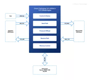 Block Diagram -- TCP/IP Offload Engine - 10G/ 25G/40G/100Gbit/s TCP/IP 