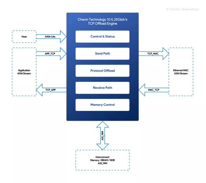 TCP/IP Offload Engine - 10G/ 25G/40G/100Gbit/s TCP/IP Block Diagram