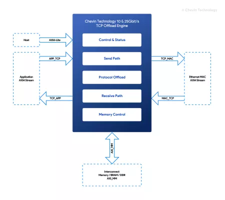 TCP/IP - 10/25/40/100G Ethernet TCP Offload Engine Block Diagram