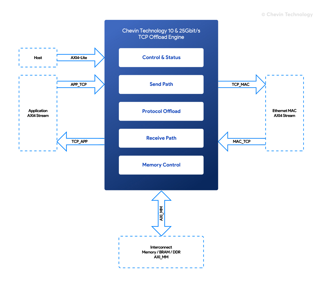 Block Diagram -- TCP/IP - 10/25/40/100G Ethernet TCP Offload Engine 